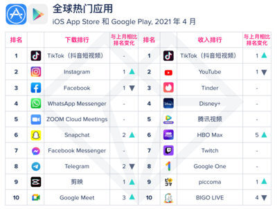 移動榜單 2021年4月App Annie月度指數排行榜——短視頻持續領跑